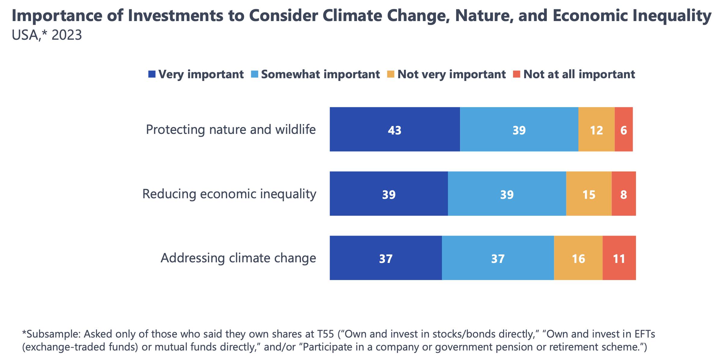Interest in sustainability among US investors