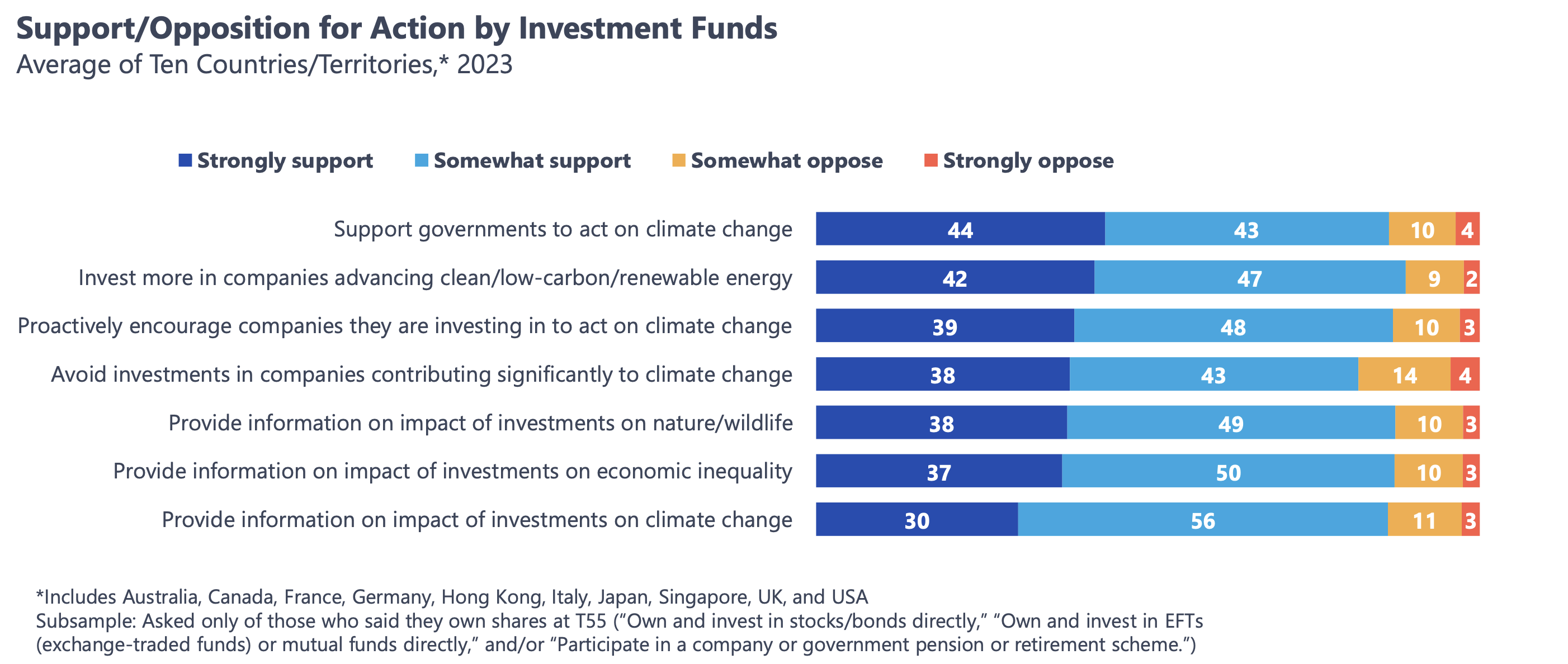 Investors support investment funds acting on climate biodiversity and inequality - survey finds