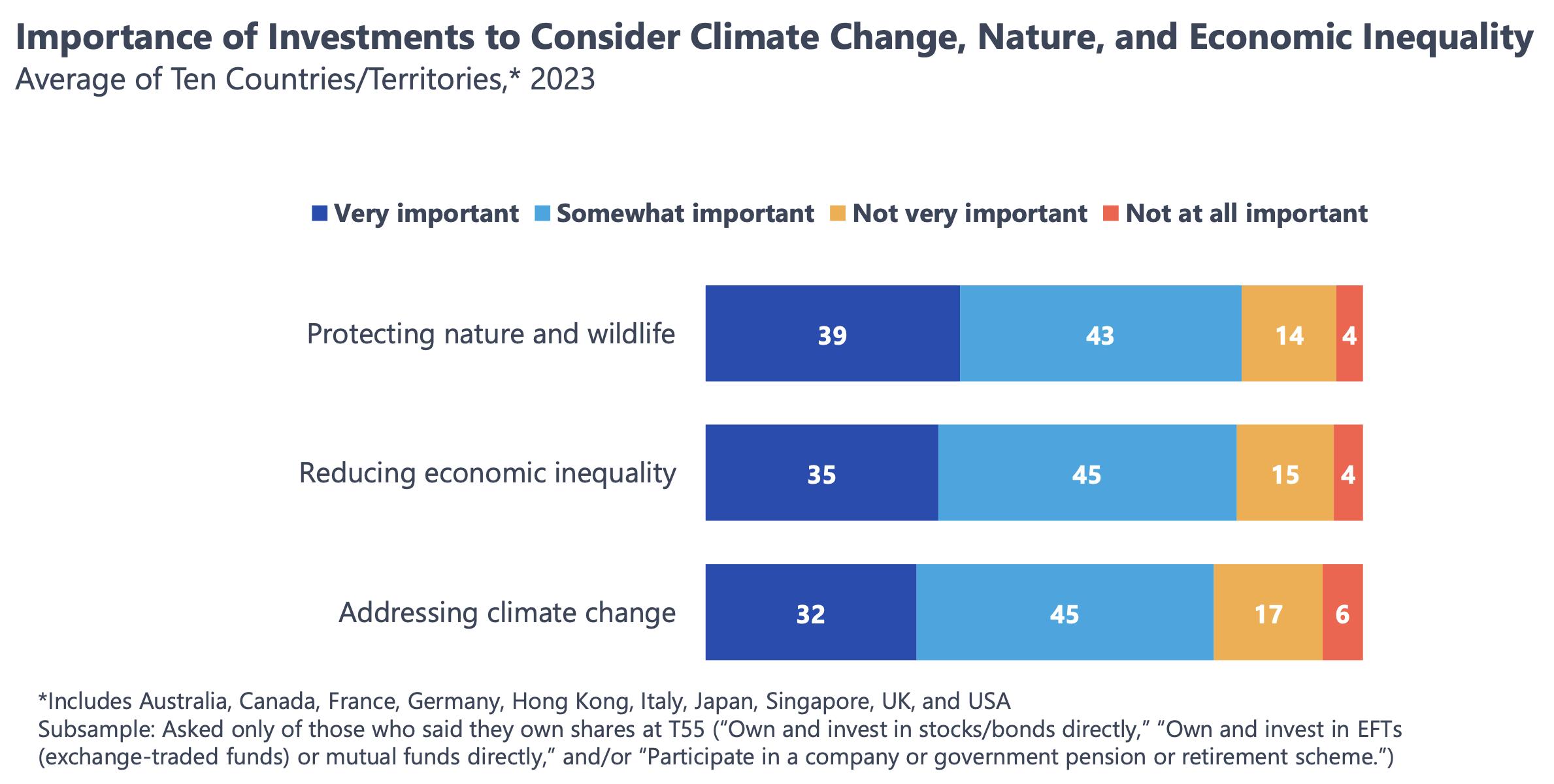Level of importance for funds acting to support nature and climate action
