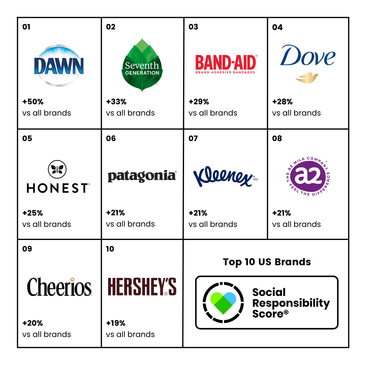 Top 10 Most Sustainable US brands 2023