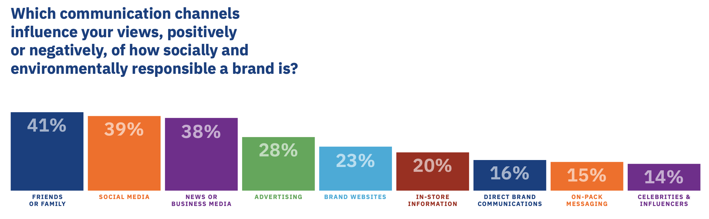 which channels most influence consumer perception of sustainable brands