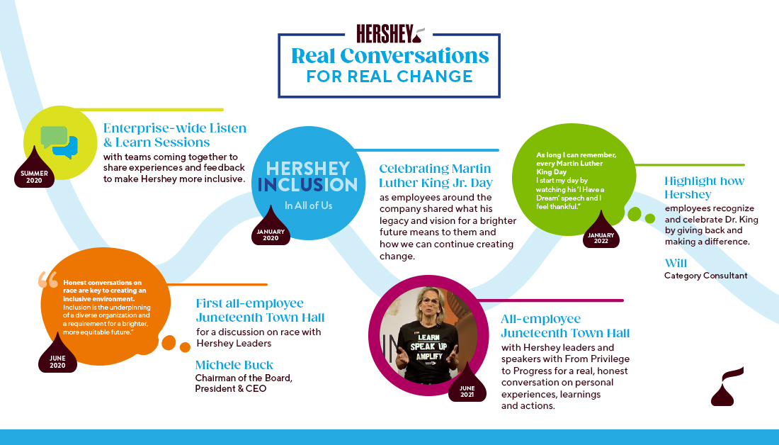 Hershey Best Conversations for real change poster