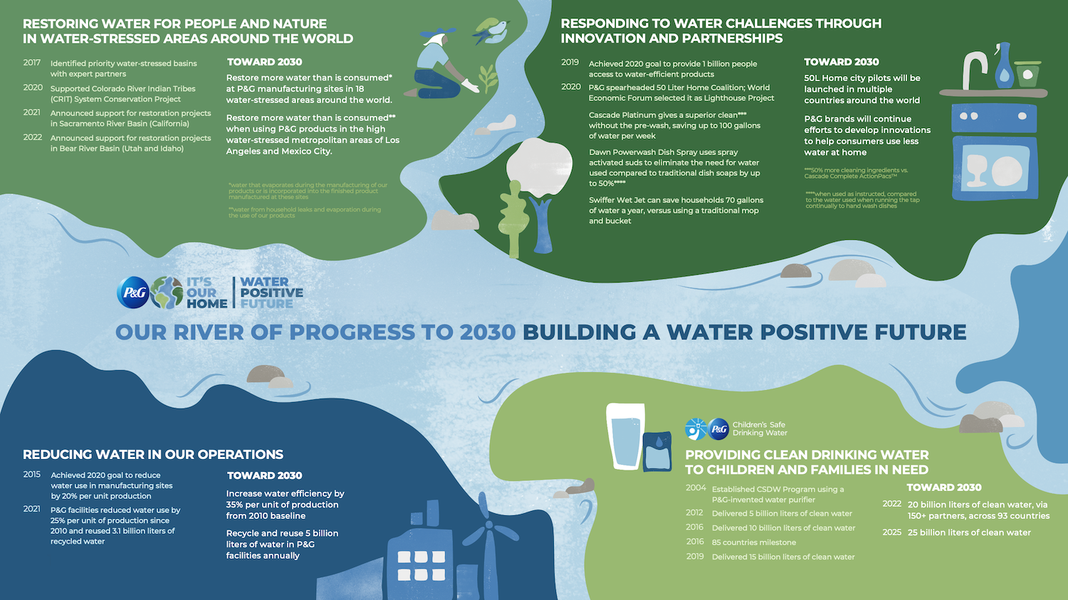 Procter Gamble river of progress water positive future