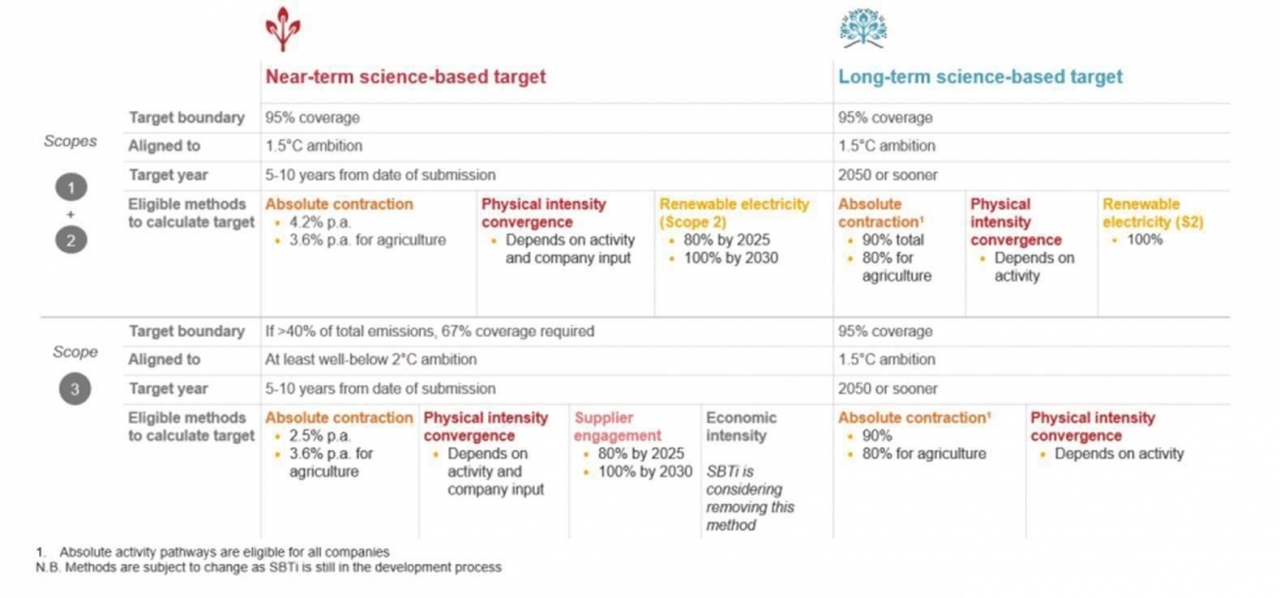 Figure 2: Summary of near-term and long-term SBT target boundary, ambition, timeframe and method eligibility