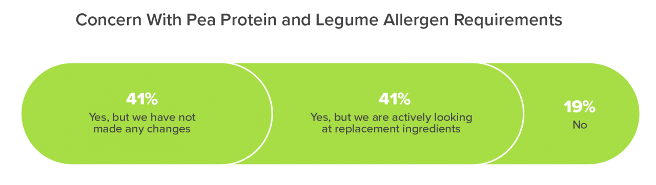 Concern with Pea Protein and Legume Allergen Requirements