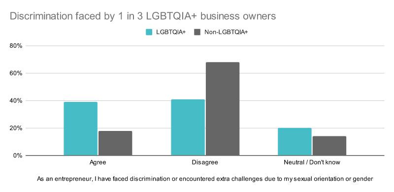 Chart showing discrimination faced by 1 in 3 LGBTQIA + business owners.