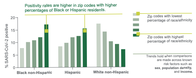 Charts showing COVID-19 rates amongst different races