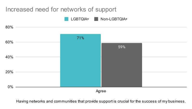 Chart showing increased need for networks of support.