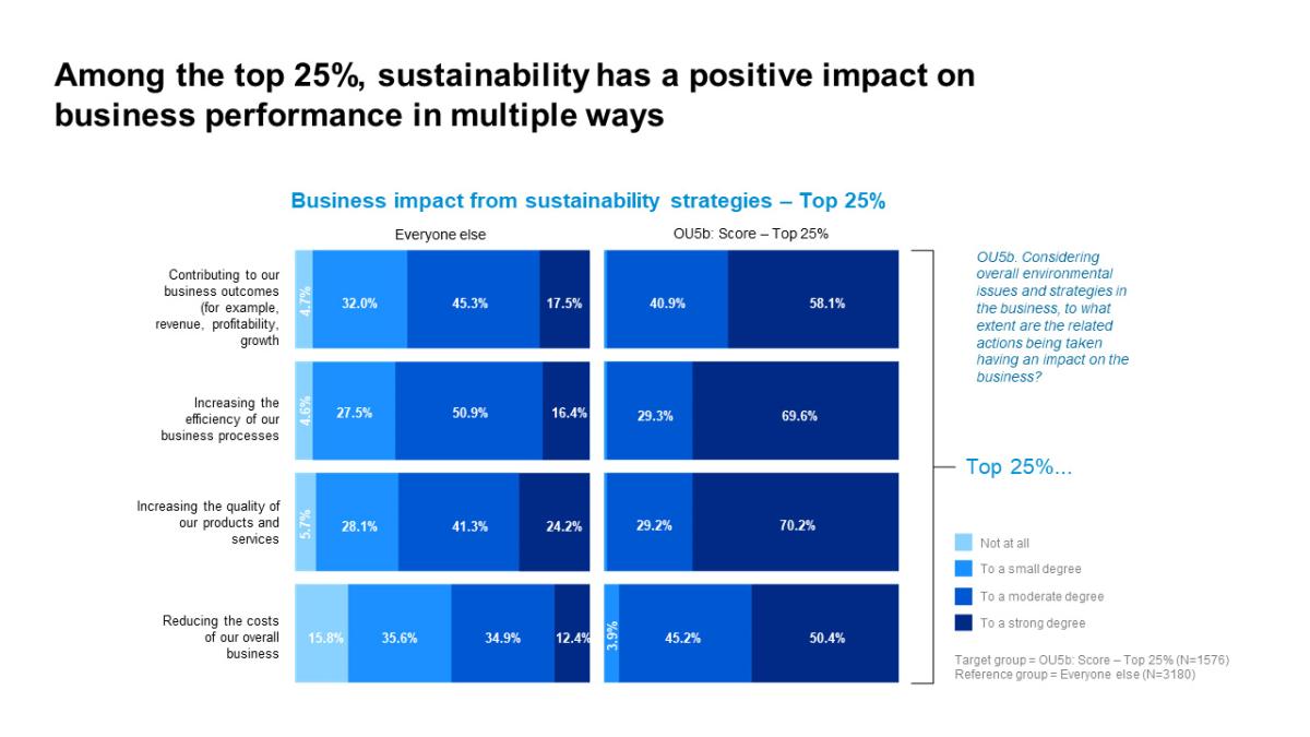 Graph: Among the top 25%, sustainability has a positive impact on business performance in multiple ways