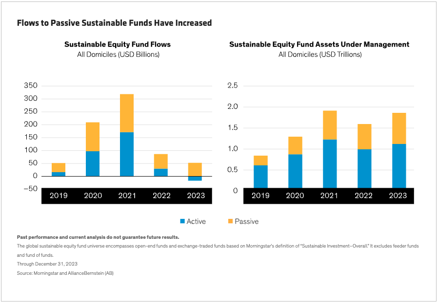 Chart: Flows to Passive Sustainable Funds Have Increased