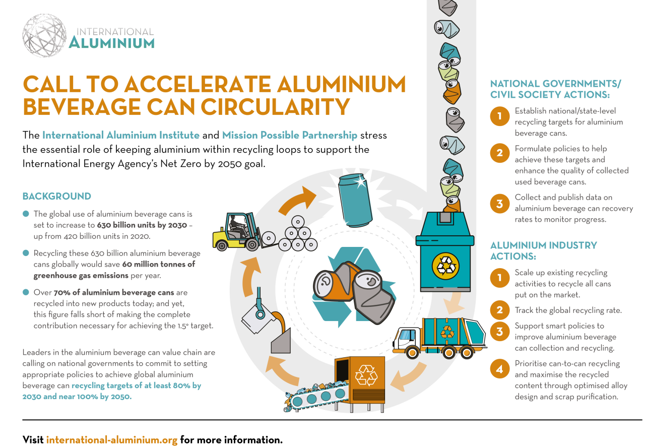 Info graphic "Call to accelerate aluminium beverage can circularity." steps outlining the process of aluminium recycling.