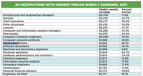 20 U.S. occupations with the highest earnings