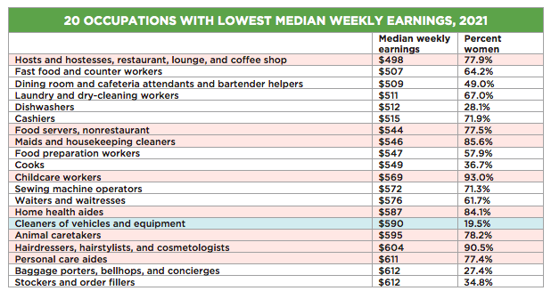 20 U.S. occupations with the lowest earnings