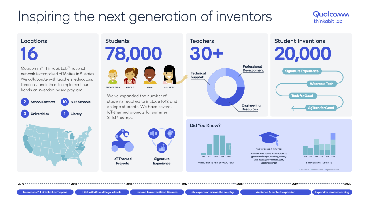 infographic on how to inspire the next generation of innovators