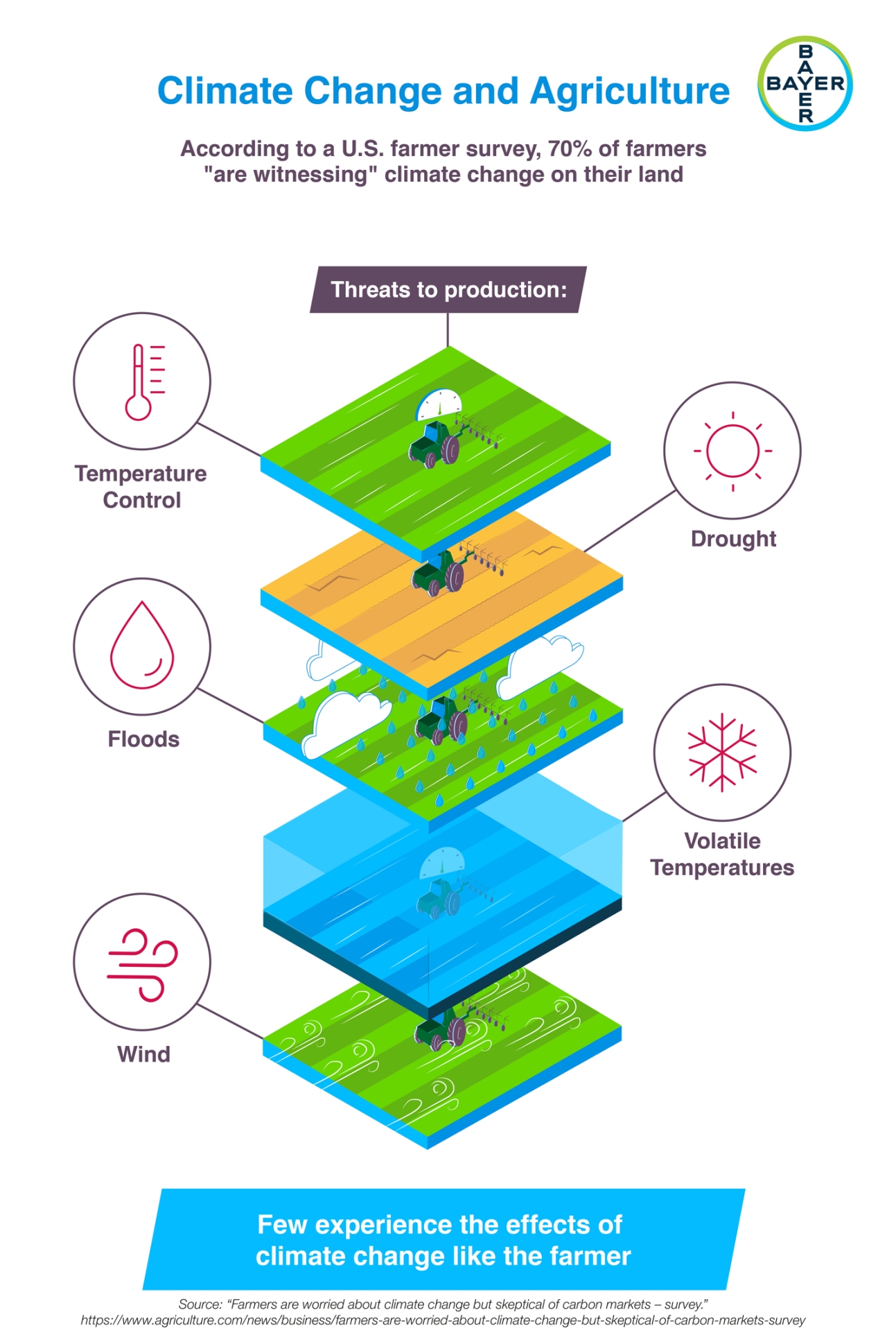 Climate Change and Agriculture infographic