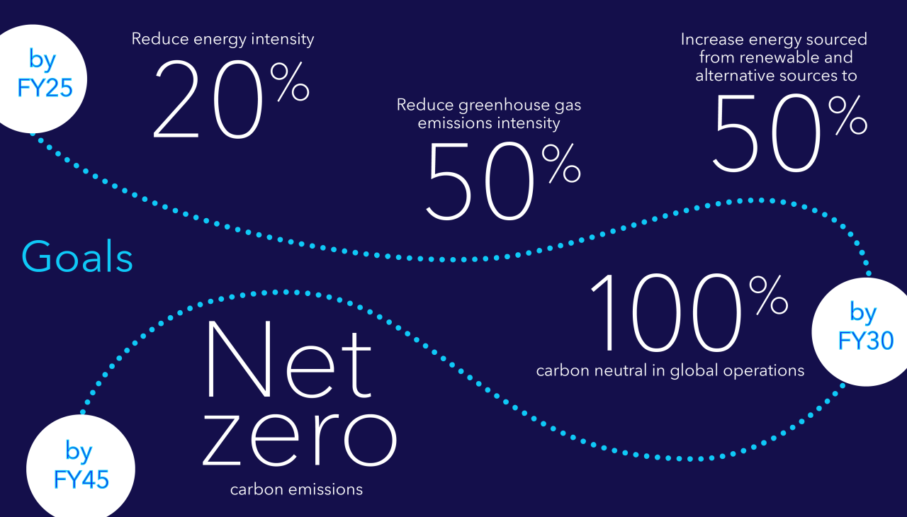 FY25 NET ZERO Goals infographic