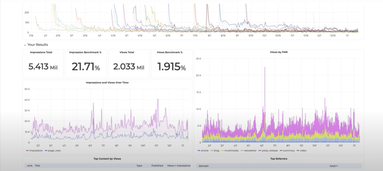 2022 Analytics chart