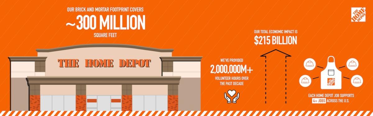 The Home Depot economic impact: OUR BRICK AND MORTAR FOOTPRINT COVERS ~ 300 MILLION SQUARE FEET, OUR TOTAL ECONOMIC IMPACT IS $215 BILLION, EACH HOME DEPOT JOB SUPPORTS 4+ JOBS ACROSS THE U.S..