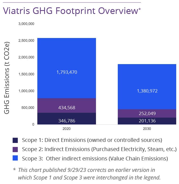 Viatris GHG Footprint Overview infographic
