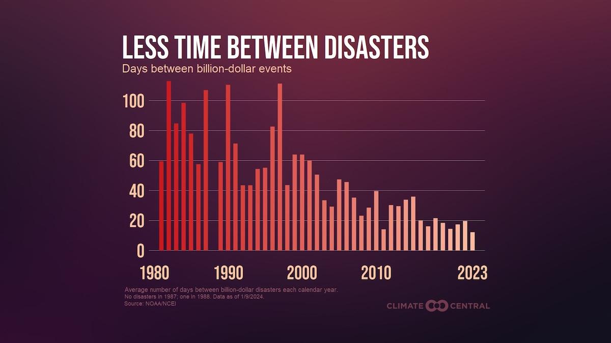 Chart showing the increased frequency between disasters since 1980.