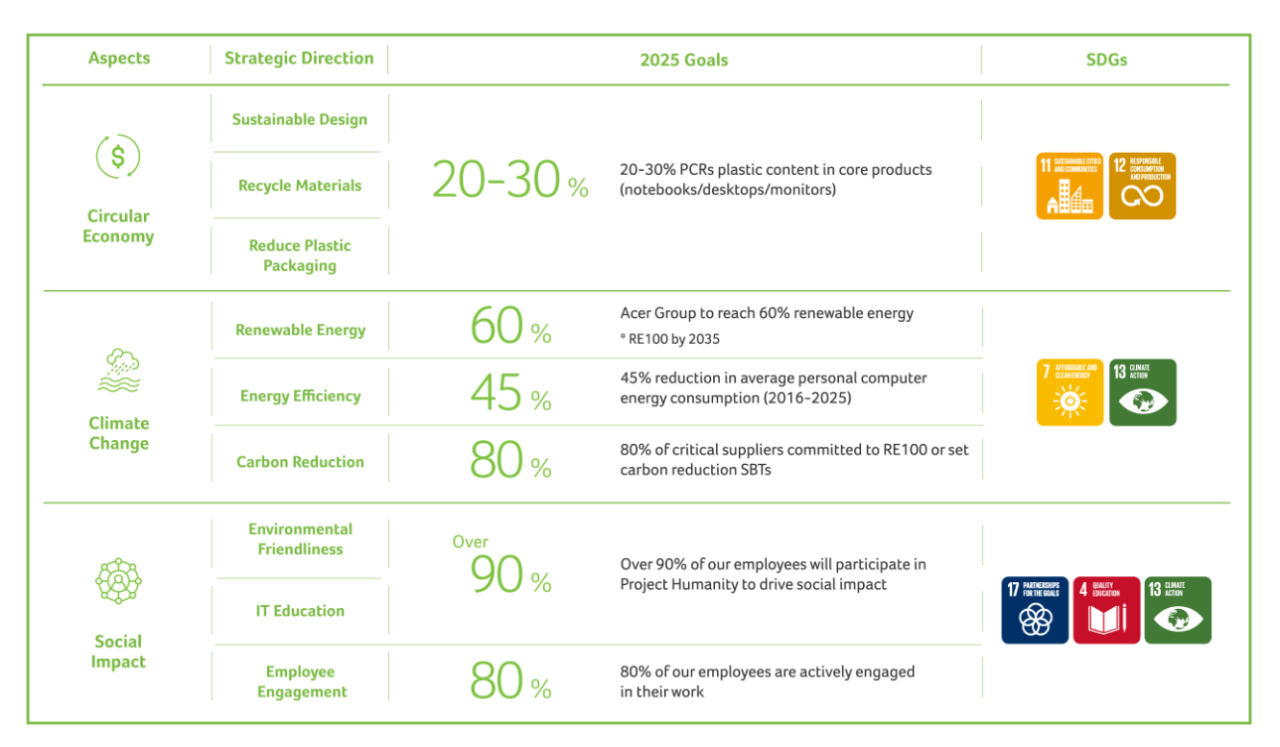 Acer's 2025 Sustainability Goals