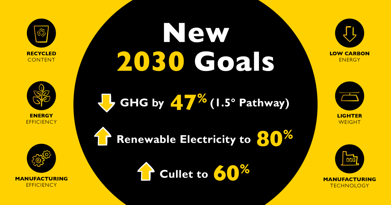 O-I Glass Sustainability goals infographic 