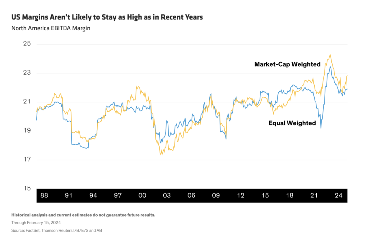 US Margins Aren’t Likely to Stay as High as in Recent Years infographic