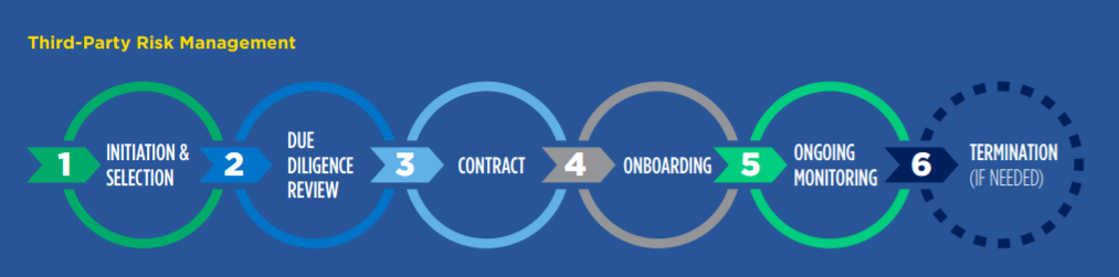 Third party management program graphic