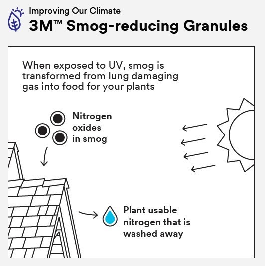 Improving Our Climate 3M' Smog-reducing Granules When exposed to UV, smog is transformed from lung damaging gas into food for your plants Nitrogen oxides in smog Plant usable nitrogen that is washed away