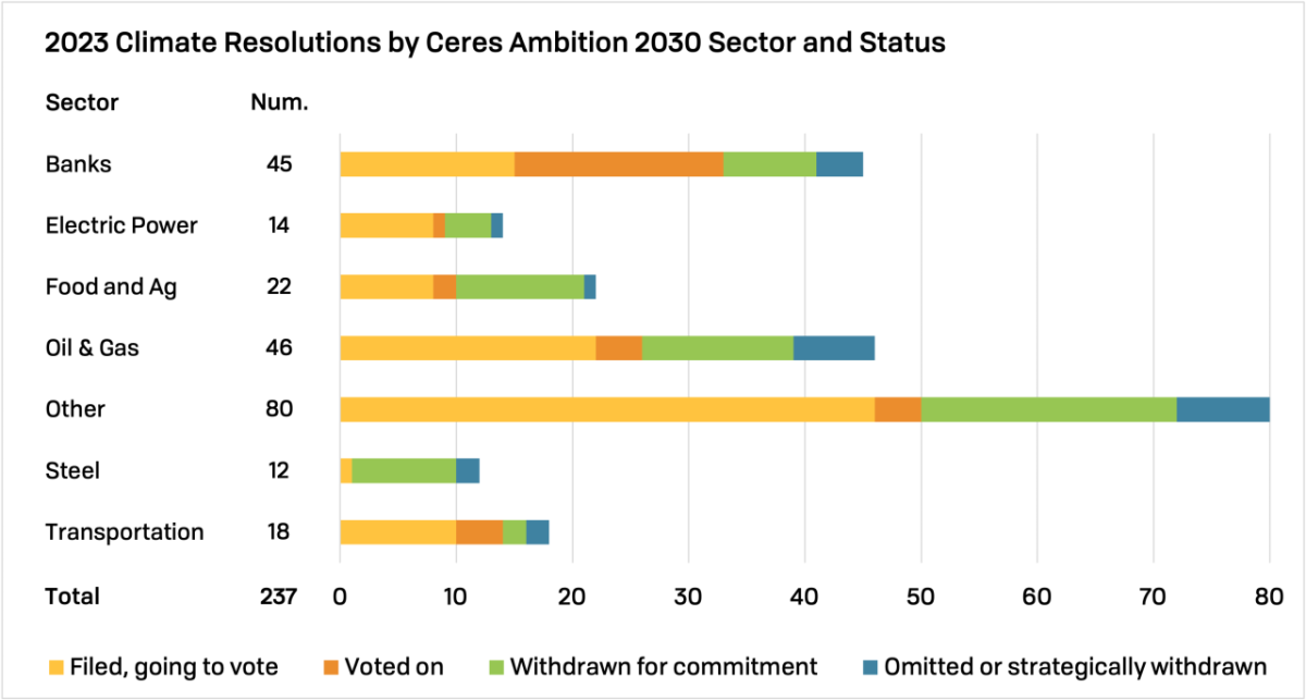 2023 Climate Resolutions by Ceres Ambition 2030 Sector and Status