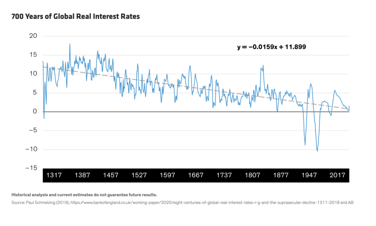 700 Years of Global Real Interest Rates infographic