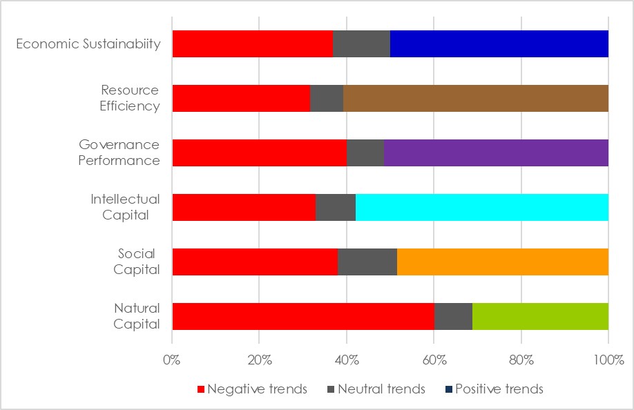 Global Sustainability Trends 2022