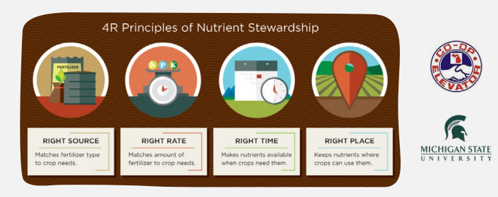 4R Principles of Nutrient Stewardship info graphic