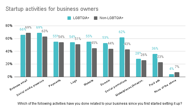 Chart showing startup activities for business owners.