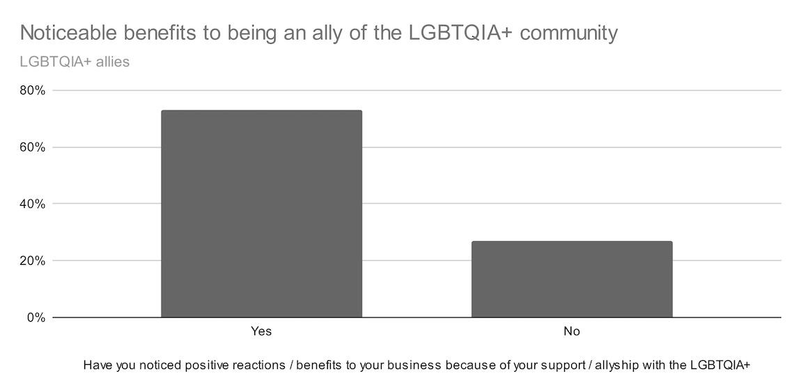 Chart showing noticeable benefits to being with an ally of the LGBTQIA + community.