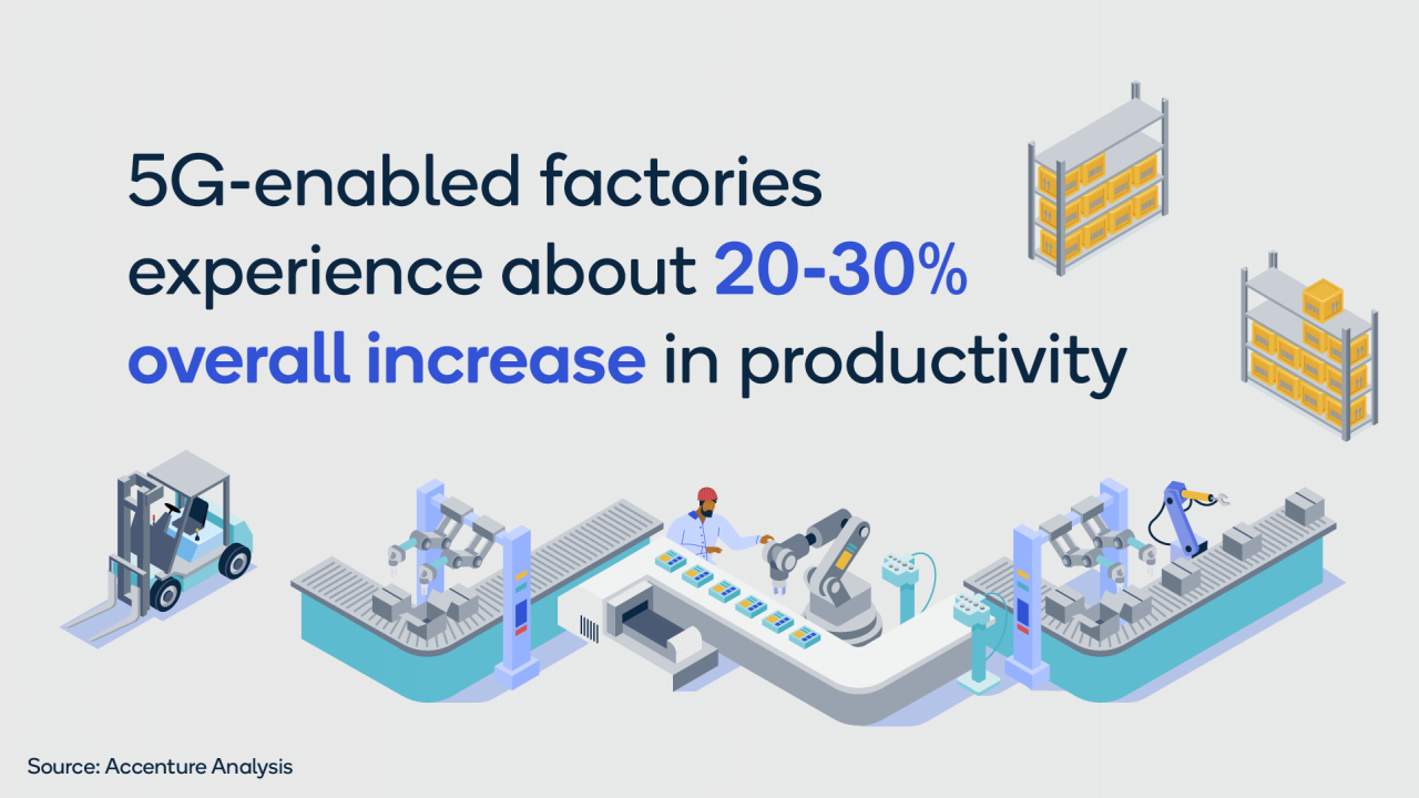 Illustration with the text "5G-enabled factories experience about 20-30% overall increase productivity"