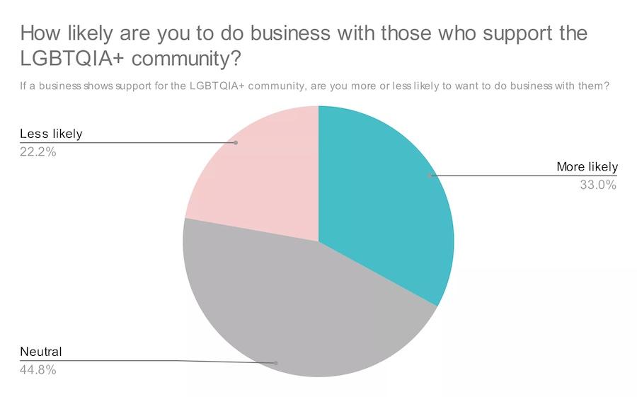 Chart showing How likely are you to do business with those who support the LGBTQIA + community.