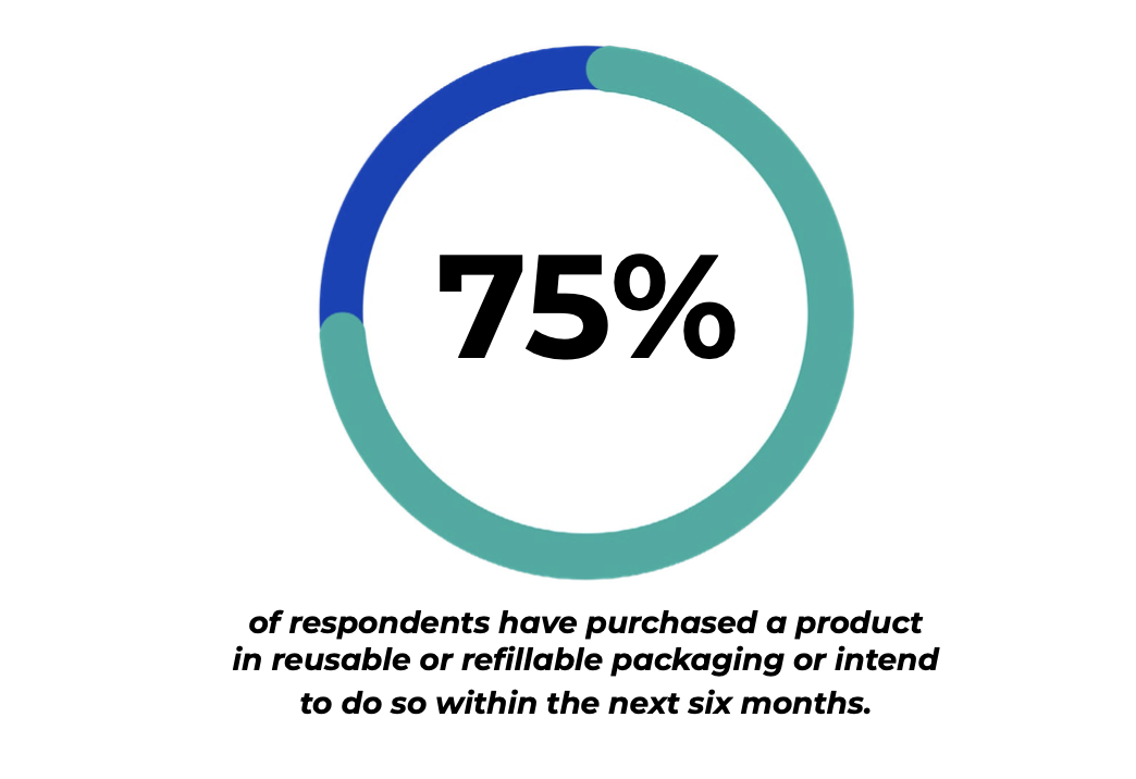 75 percent of people have purchased a product in refillable packaging or would be willing to do so - sustainability survey findings