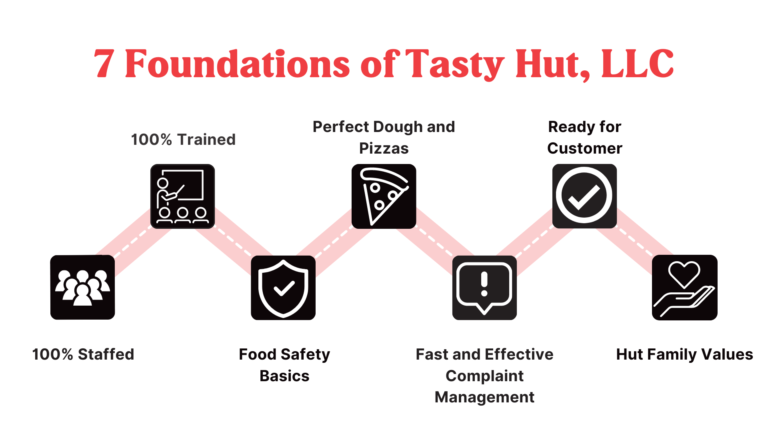Info graphic "7 foundations of Tasty Hut LLC" symbols on a road map "100% staffed, 100% trained, food safety basics, perfect dough and pizzas, fast and effective compliant management, ready for customer, hut family values".