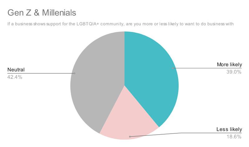 Chart showing Gen Z and Millenials.