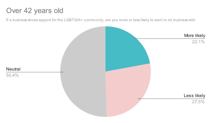 Chart showing over 42 Years Old.