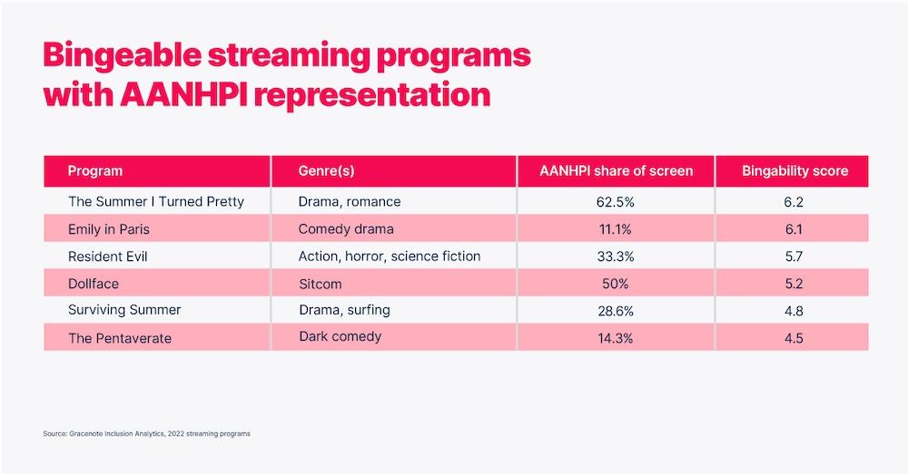 Bingeable streaming programs with AANHPI representation.