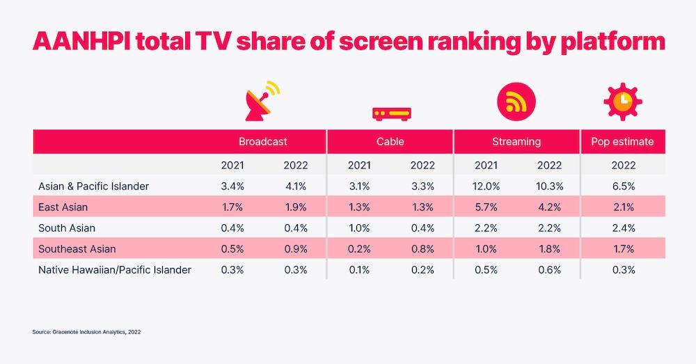 AANHPI total TV share of screen ranking by platform.