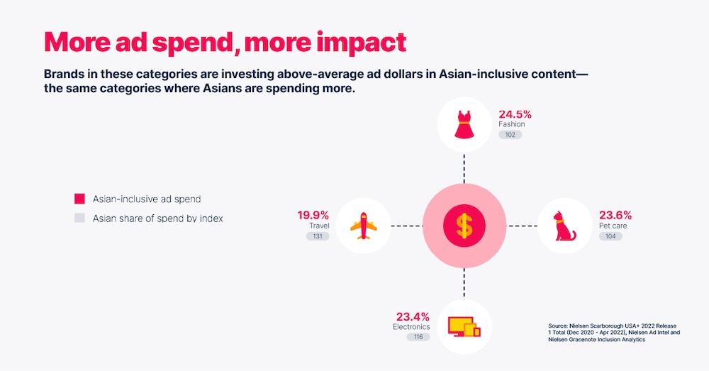 More ad spend, more impact graph.