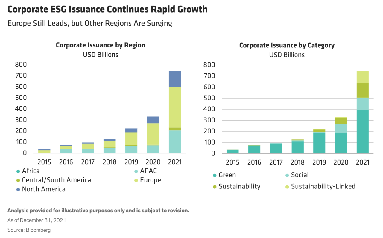 "Corporate ESG Issuance Continues Rapid Growth - Europe Still Leads, but Other Regions Are Surging" charts