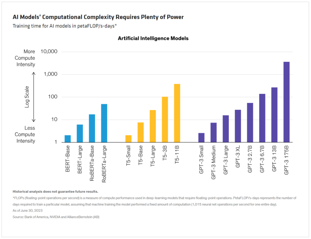 AI Models’ Computational Complexity Requires Plenty of Power Training time for AI models in petaFLOP/s-days*. Info Graphic, bar charts comparing AI models and energy usage.