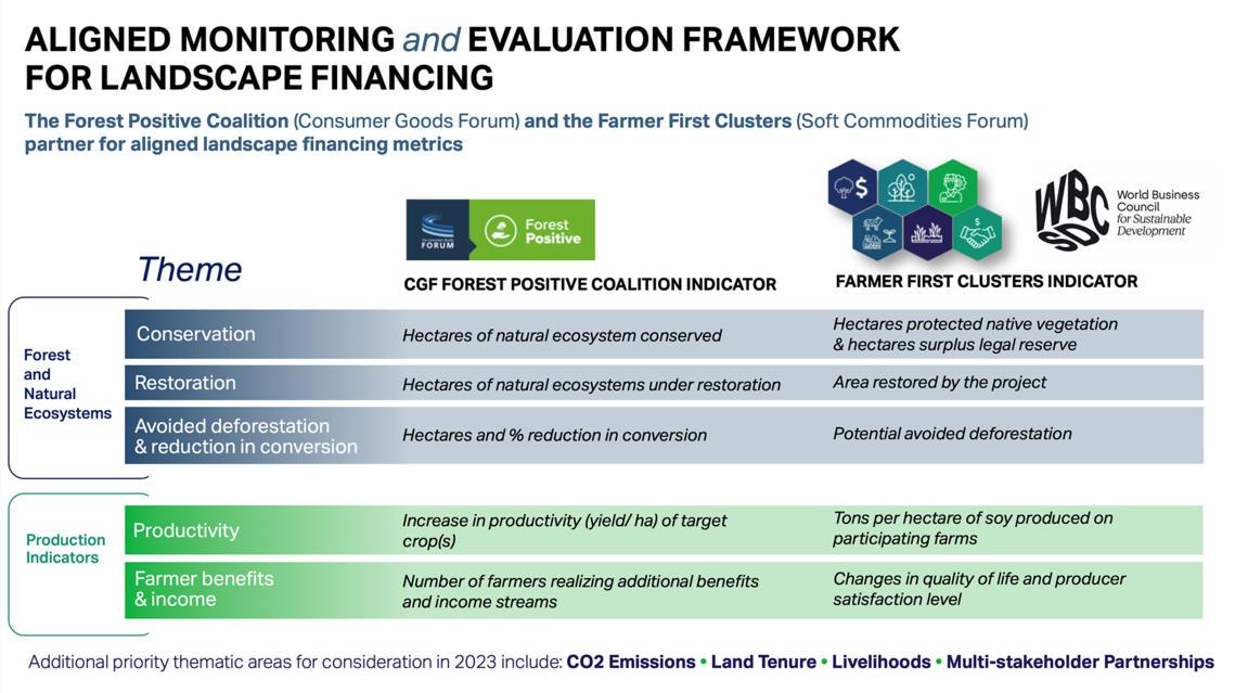 "Aligned monitoring and evaluation framework for landscape financing"