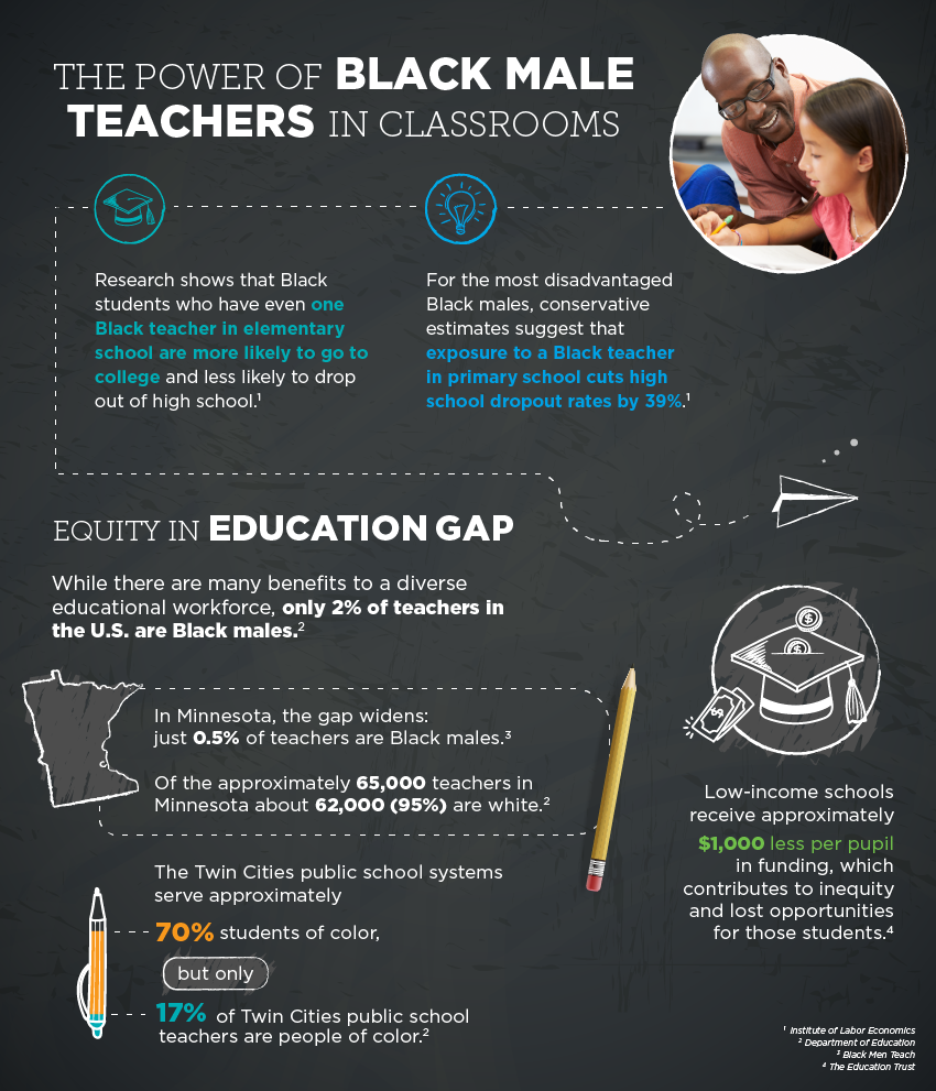 Infographic: the power of black male teachers