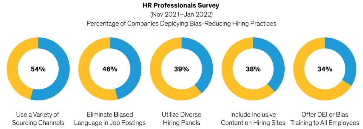 i=Info graphic pie charts,  "HR professional survey % of companies deploying bias-reducing hiring practices"