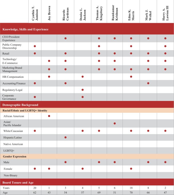 board skill chart